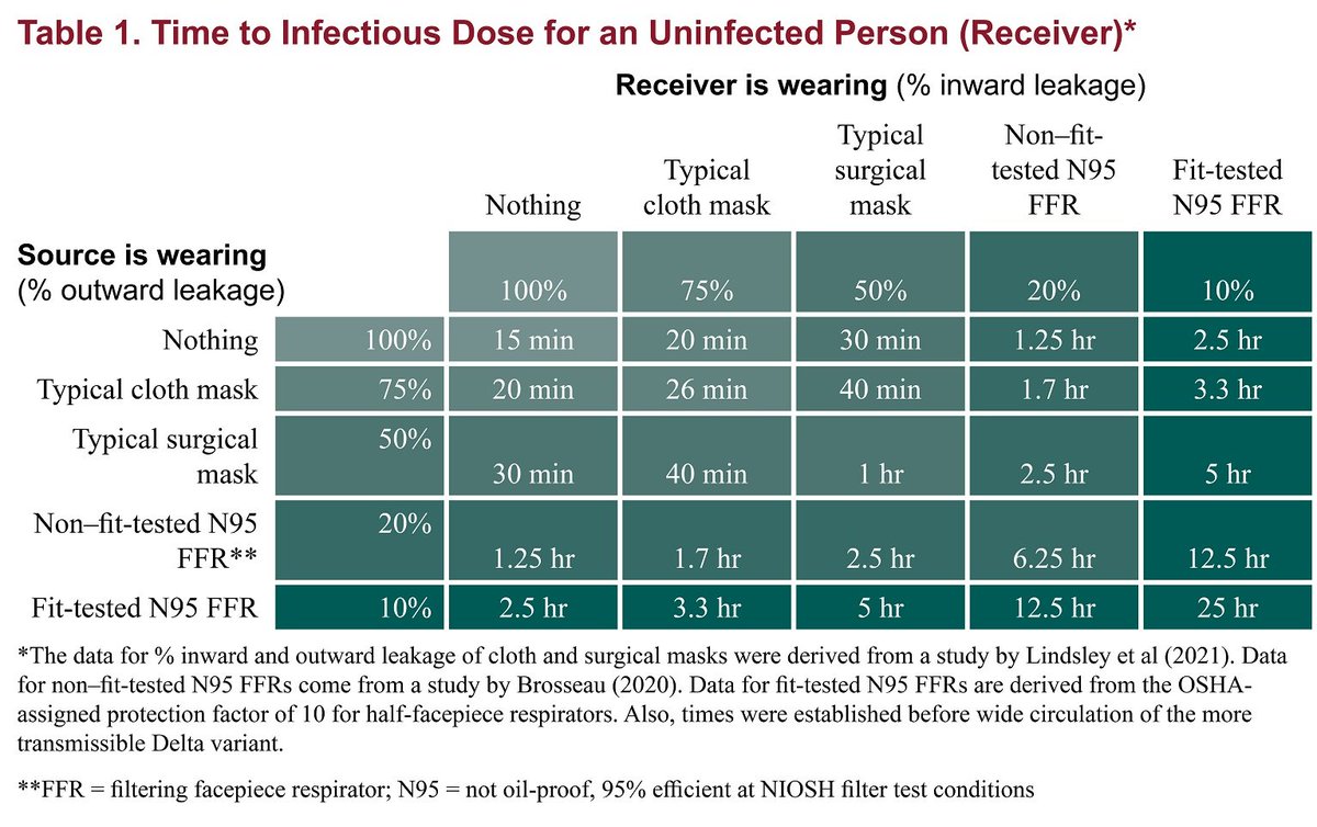 codinghorror's tweet image. Mask type matters .. or I guess double-masking?