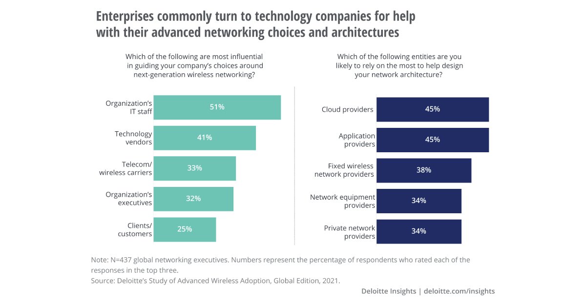DeloitteTMT's tweet photo. Network providers will need to build on their reputation as a provider of connectivity services to become a trusted partner in the 5G ecosystem.