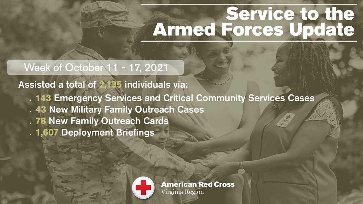 ARCfanHQ's tweet photo. Service to Armed Forces Update - Over past week American Red Cross Virginia Region assisted total of 2,135 individuals through multiple programs and outreach.  Thank you to all of our Red Cross volunteers and staff for their continued support of our military and their families. https://t.co/0pkPYwYXwX