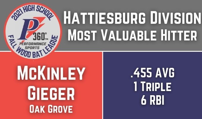 P360Hattiesburg's tweet photo. Congratulations to @clccbaseball commit McKinley Gieger (@OGHSBaseball) on being voted Most Valuable Hitter for the 2021 HS Fall League Hattiesburg Division!

⛓️: https://t.co/VJTQLAMc1M https://t.co/b2NNGuxW2u