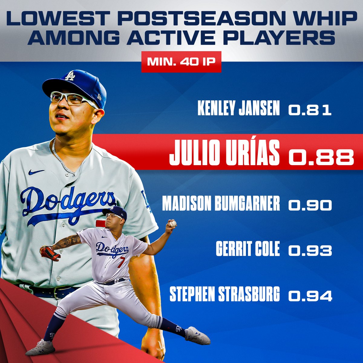 MLBStats's tweet photo. It's hard to get on base against Julio Urías in the #postseason. https://t.co/D81rYXDtcS