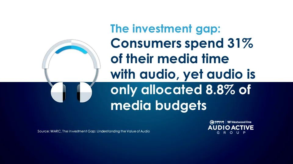 PierreBouvard's tweet photo. WARC: marketers should triple audio ad spend to enhance their business outcomes:  "The Investment Gap: Understanding the Value of Audio” is a new study from WARC, the global leader in marketing effectiveness measurement, and iHeartMedia:  https://t.co/A9ZYlUgE3C https://t.co/8oPDDsRNvZ
