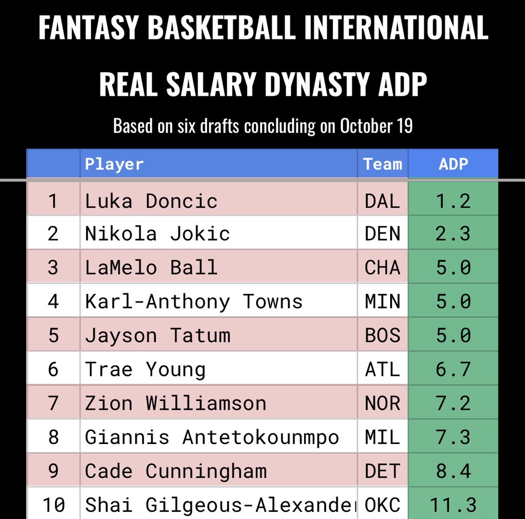 NBADynastyADP's tweet photo. 💰 SALARY LEAGUE ADP💰

Dynasty leagues with real-life player salaries and salary caps are the ultimate challenge in fantasy basketball. 

So here’s something no one else can offer. 

Average Draft Position from six recent real salary dynasty drafts. 

🔗: https://t.co/VPQ7IyOBvm https://t.co/fgOqqZzMPM