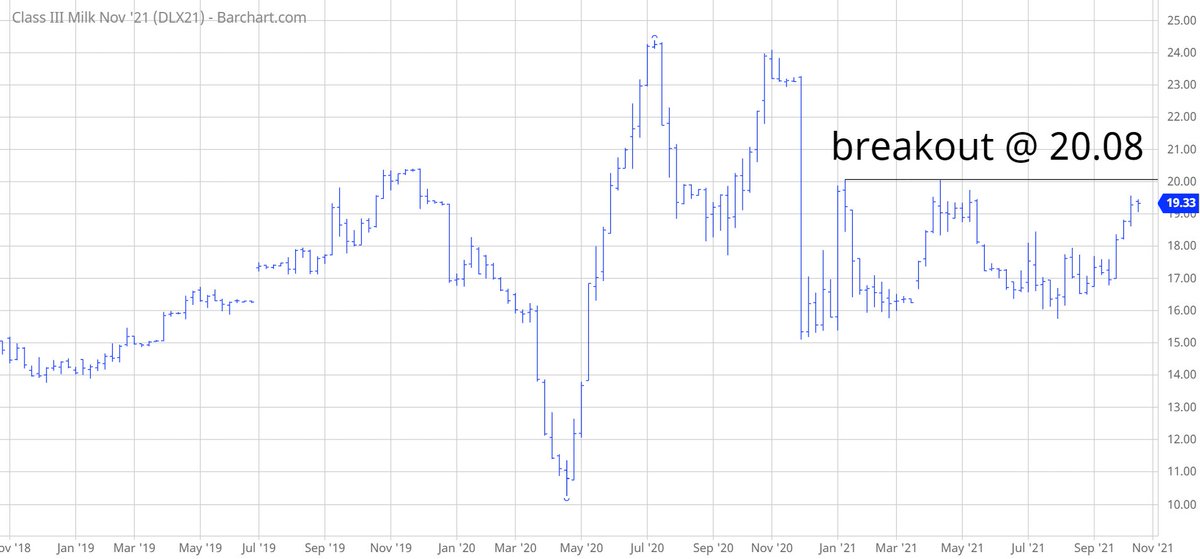 TradesByDave's tweet photo. #DC_F After trading sideways for the past 12 months, Class III milk is coiling up for a bullish breakout. Weekly close above 20.08 opens the door to a new ATH. #Milk https://t.co/ajIBrjnJAC