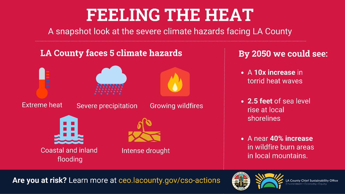 lapublichealth's tweet photo. More than half of L.A. County residents live in a community at high risk of exposure to at least one of five severe climate impacts, according to a new Climate Vulnerability Assessment from @CSO_LACo. Visit https://t.co/bVZwEXVfSN for more info & to learn about risks #CVALA https://t.co/k8J50lzzE4