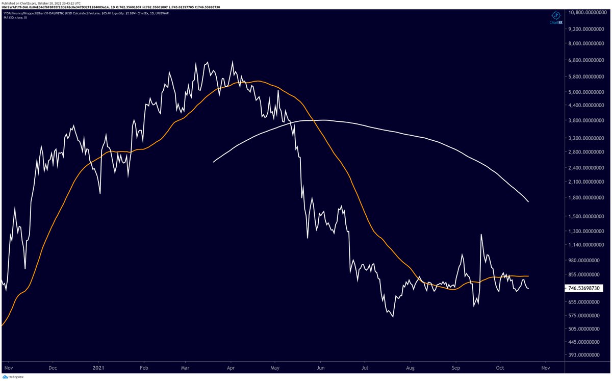 crypto_birb's tweet image. Had a look at $YFDAI chart and I can see sideways after a proper bear market, which to me it comes out as accumulation from the technical point of view. Deviated heavily against its 200-day average which makes it TA wise undervalued. May @YfdaiF's new utility token be a trigger?