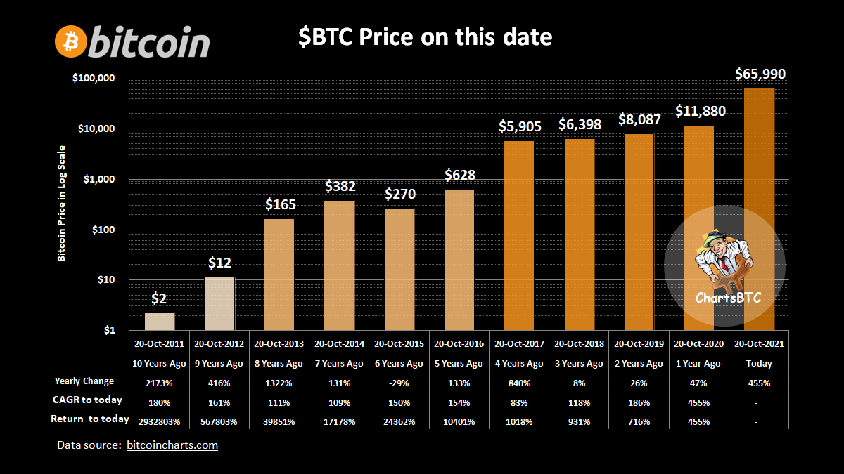 #bitcoin on this date