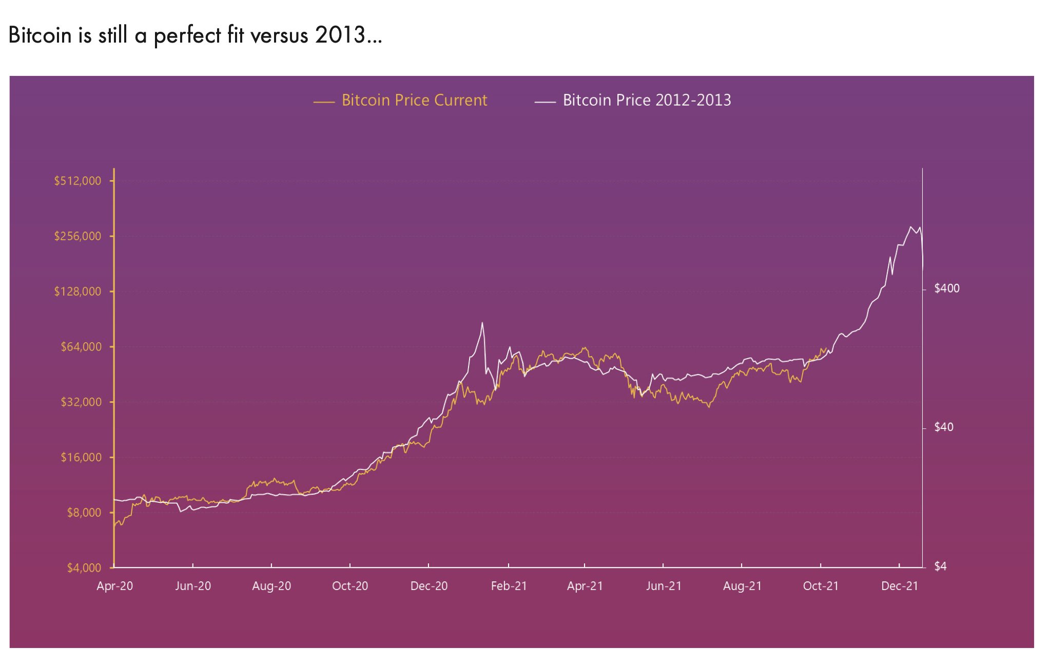 , Có 70% cơ hội Bitcoin tăng gấp 3 lần và Ethereum tăng gấp 4 lần, theo CEO Real Vision