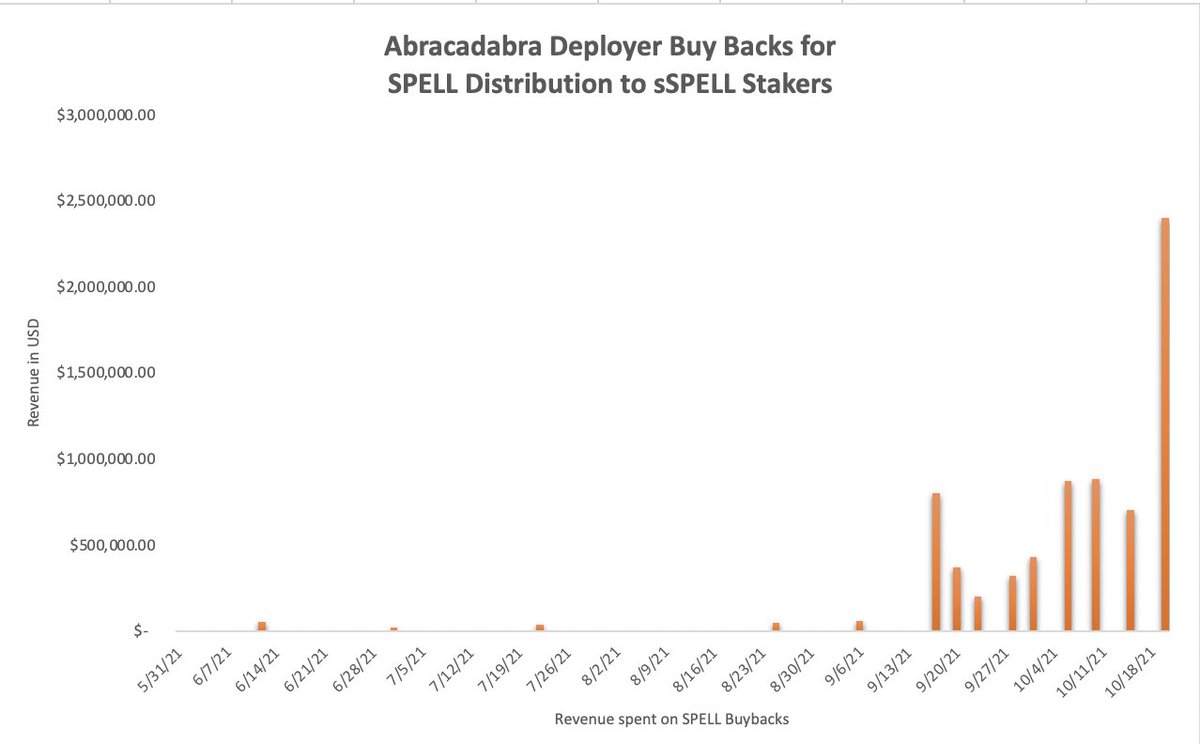 crypto_condom's tweet image. Revenue growth for @MIM_Spell  is phenomenal. They are making 2x the revenue of @MakerDAO but have only 1/2 the market cap and 1/30th the TVL. If you dont understand that $SPELL is massively undervalued for its value proposition...you are NGMI 😱🪄🧙‍♂️