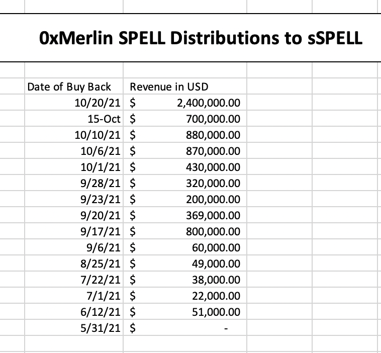 crypto_condom's tweet image. Revenue growth for @MIM_Spell  is phenomenal. They are making 2x the revenue of @MakerDAO but have only 1/2 the market cap and 1/30th the TVL. If you dont understand that $SPELL is massively undervalued for its value proposition...you are NGMI 😱🪄🧙‍♂️
