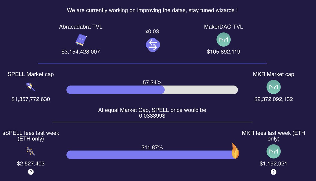 crypto_condom's tweet image. Revenue growth for @MIM_Spell  is phenomenal. They are making 2x the revenue of @MakerDAO but have only 1/2 the market cap and 1/30th the TVL. If you dont understand that $SPELL is massively undervalued for its value proposition...you are NGMI 😱🪄🧙‍♂️