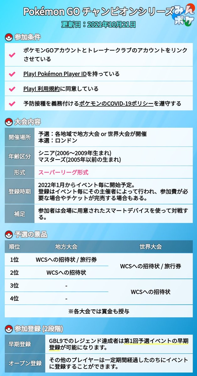 ポケモンgo攻略 みんポケ ポケモンgoチャンピオンシップシリーズの詳細が発表されました 予選は地方大会と世界大会の2つ Wcsに出場するためには地方大会2位以内または 世界大会4位以内に入る必要あり 形式はスーパーリーグ など T Co ポケモンgo攻略 みんポケ ポケモンgoチャンピオンシップシリーズの詳細が発表されました 予選は地方大会と世界大会の2つ Wcsに出場するためには地方大会2位以内または 世界大会4位以内に入る必要あり 形式はスーパーリーグ など T Co