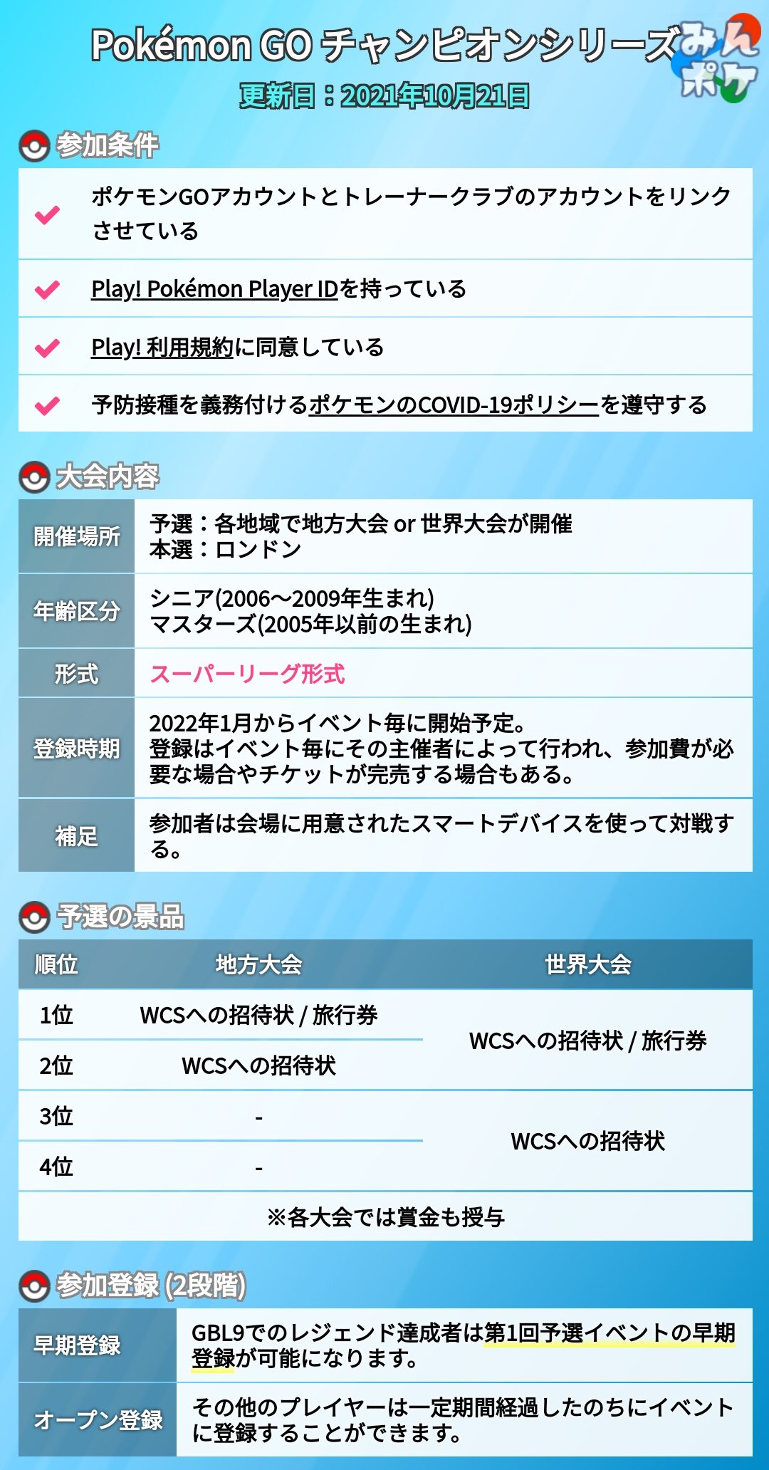 ポケモンgo攻略 みんポケ ポケモンgoチャンピオンシップシリーズの詳細が発表されました 予選は地方大会と世界大会の2つ Wcsに出場するためには地方大会2位以内または 世界大会4位以内に入る必要あり 形式はスーパーリーグ など T Co