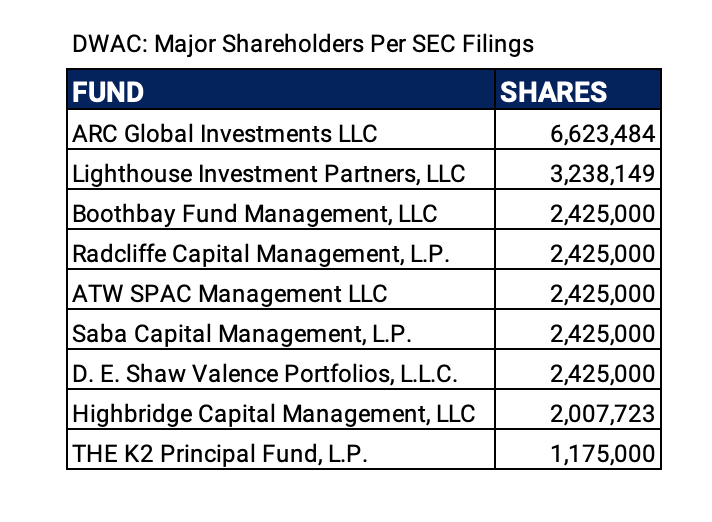FactbaseFeed's tweet photo. Here's the SEC filings for Digital World Acquisition Corp. (DWAC), the blank check / Special Purpose Acquisition Vehicle company that will become Trump Media...

https://t.co/2UEx2Cz0i3

... and a list of the major shareholders as disclosed prior to this announcement... https://t.co/ffS4ogSoCA