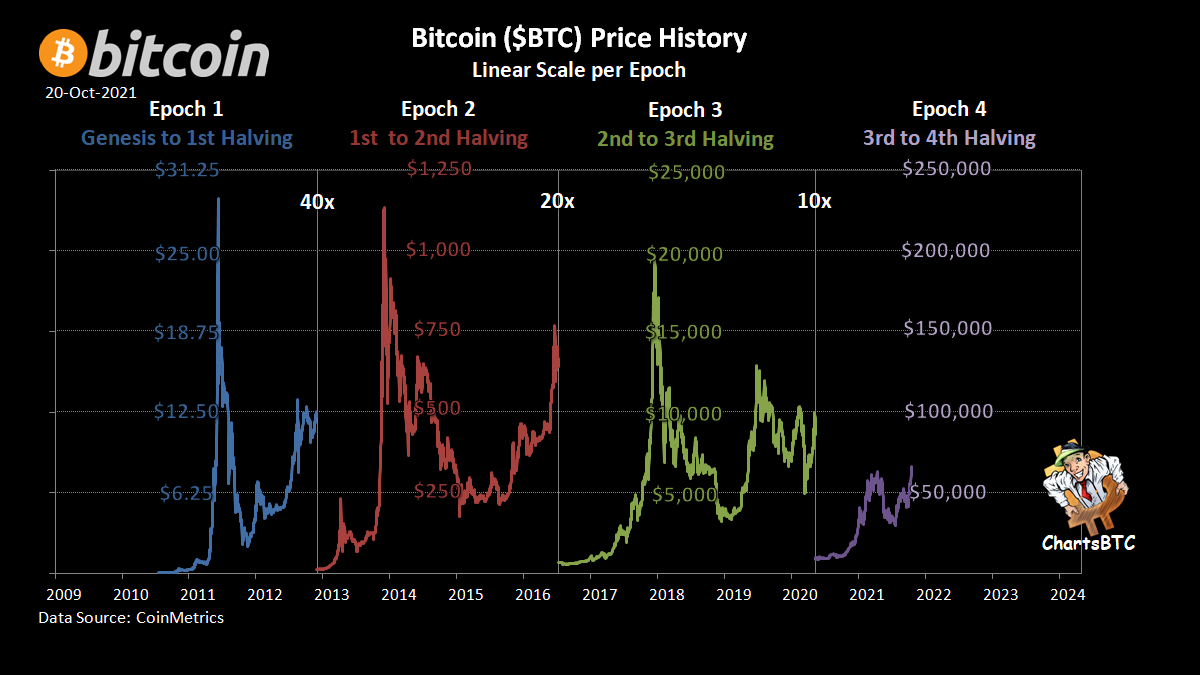 bitcoin linear scale vs. log scale