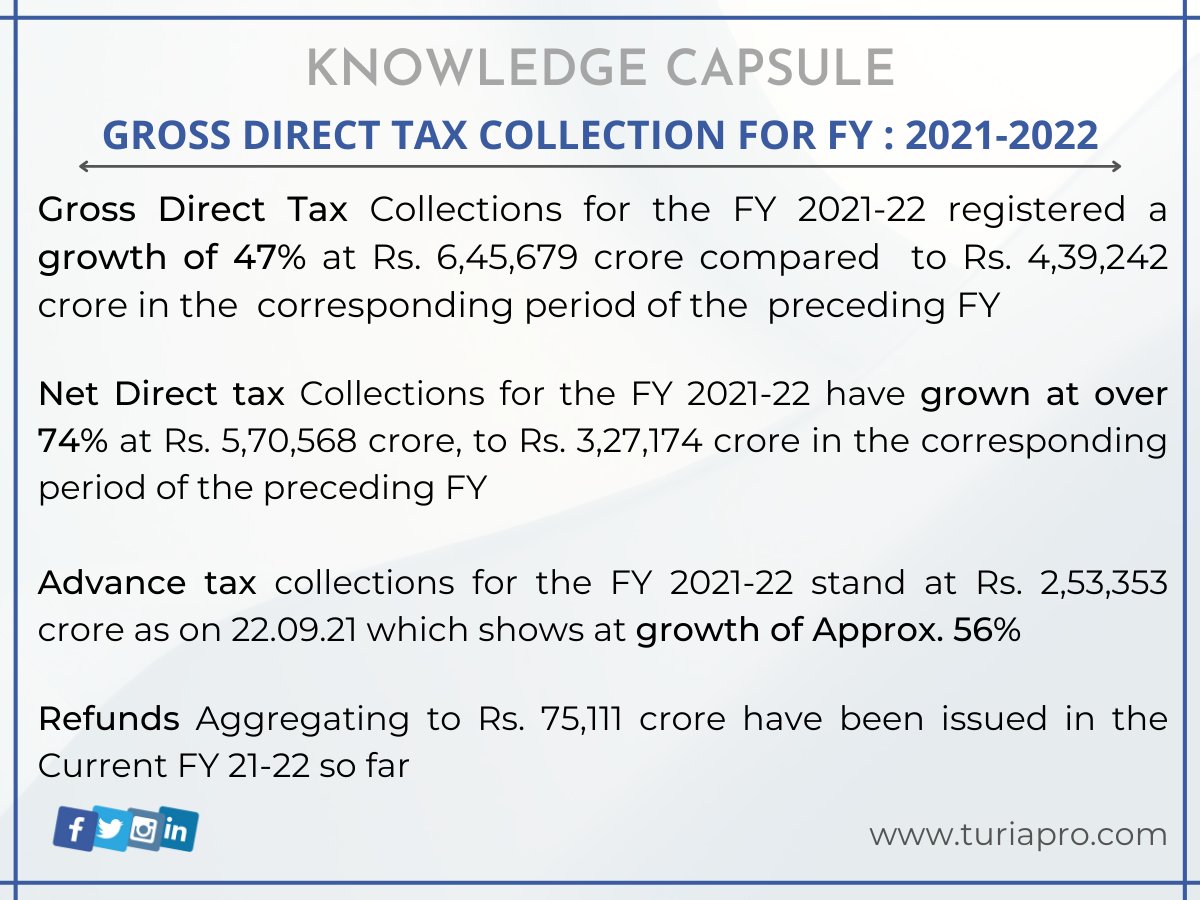 TuriaOffice's tweet photo. Gross Direct Tax Collection For FY 2021-22
#knowledgeCapsule #Tax https://t.co/JCEE6xqwHV
