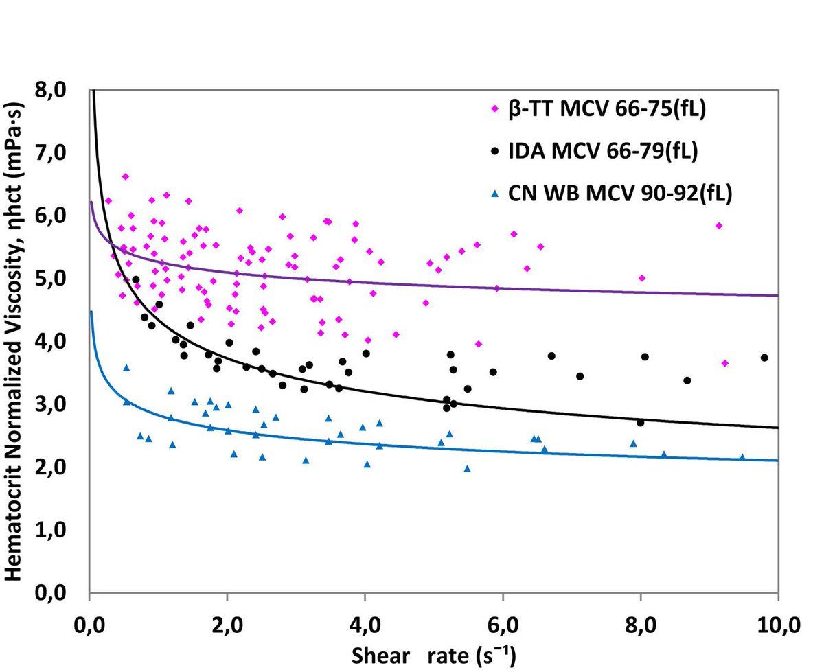 🩸Ponemos de manifiesto cómo la #viscosidad de la sangre se afecta de forma diferente en la #anemia ferropénica y el rasgo β-talasémico.

Blood Rheological Characterization of β-Thalassemia Trait and Iron Deficiency Anemia Using Front Microrheometry frontiersin.org/article/10.338…