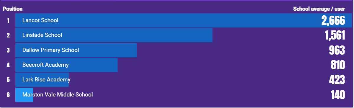 mrRteaching's tweet image. Here are the scores with two days to go in the year 6 @ChilternLT @TTRockStars Competition.
Pretty impressive accuracy and answers all round - with @Lancot_Academy stretching into a little lead. Still time for all to catch and change this around!? #goodmaths #effort