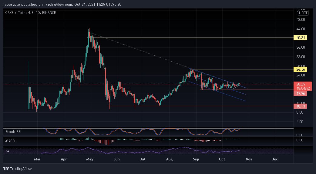 NoFomoEver's tweet image. $CAKE
Watch out:
Pending Breakout +Apex of trendline + CUP &amp;amp; HANDLE

Buy for me🛫

$BTC $SLP $AXS #altcoin $XRP $ETH $ENJ $TRX $CHZ $EOS $COMP $HOT $RUNE $WIN $ICP $KNC $ANKR $VET $DOGE $TRX $IOST $LINK $LTC $BNB $ADA $UNI $DOT $SUSHI $NFT $ENJ $LUNA
$XTZ