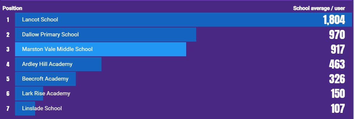 mrRteaching's tweet image. Here are the scores with two days to go in the year 5 @ChilternLT @TTRockStars Competition.
Some great figures across all the schools - with @Lancot_Academy stretching into a little lead. Still time for all to catch and change this around!? Have  they peaked? #goodmaths #effort