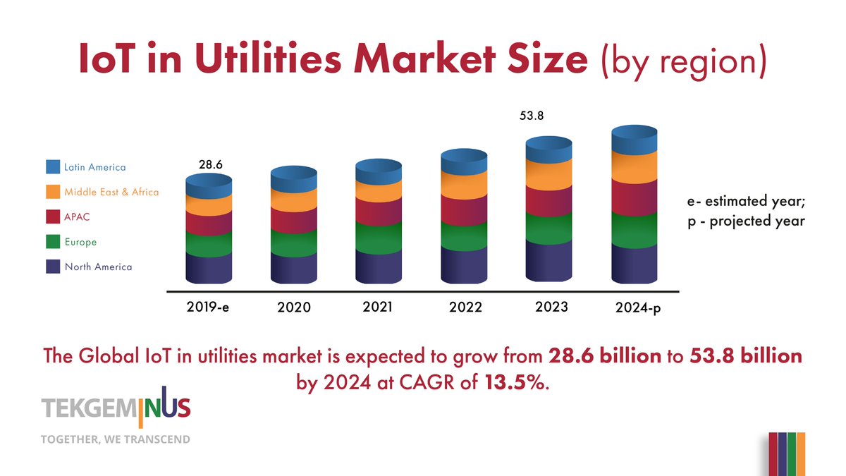 The domination of #loT in utilities is forecasted to increase at a CAGR of 13.5% by 2024. This market shift is clearly evident in the astounding growth in the Global #SmartMeter #Market Size which is expected to reach $53.8 billion by 2024.
Learn more - tekgeminus.com/technology-sta…