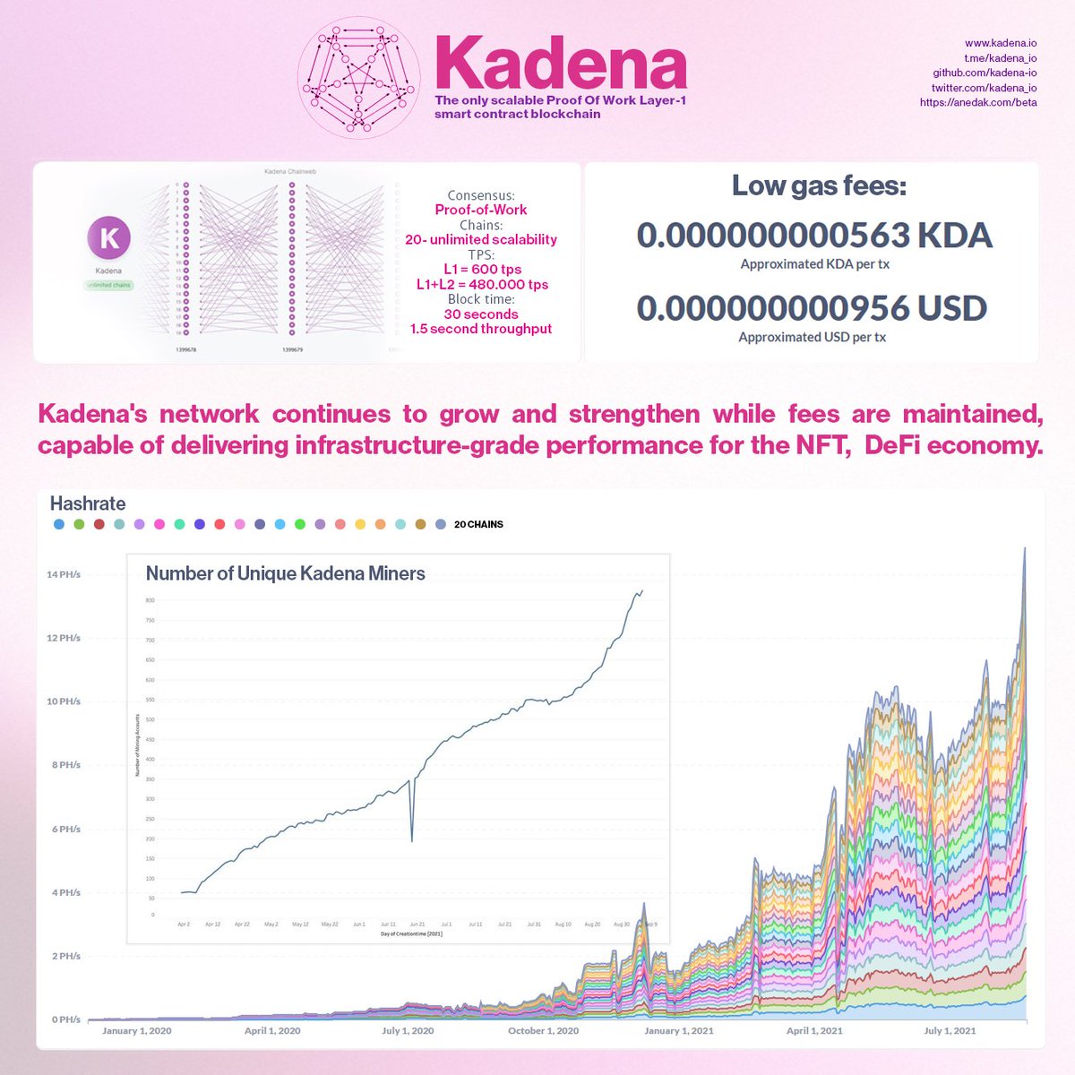 This is why no #blockchain  comes close to $KDA.  Decentralization, Scalability, &amp; Security solved when <a href="/VitalikButerin/">vitalik.eth</a>  can't solve it. 480,000tps  and transaction fees 0.0000000009$ . $KDA to the world. #BTC  #ETH  #altcoin  #DeFi #BNB