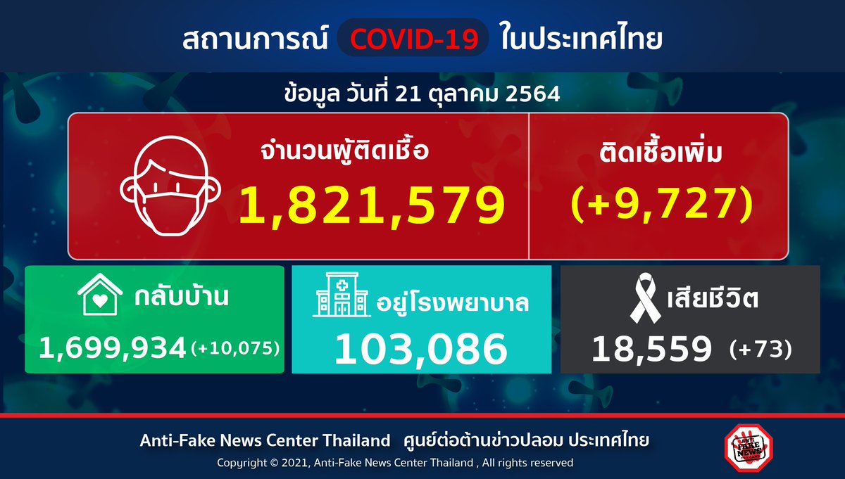 AFNCThailand's tweet photo. รายงานสถานการณ์โรคติดเชื้อไวรัสโคโรนา 2019 (COVID-19) ในประเทศไทย ตั้งแต่เดือนมีนาคม 2563 ถึงวันที่ 21 ตุลาคม 2564 

#ศูนย์ต่อต้านข่าวปลอม #AntiFakeNewsCenter #AFNCThailand #โควิด19 #COVID19 https://t.co/tAYPrXV54C