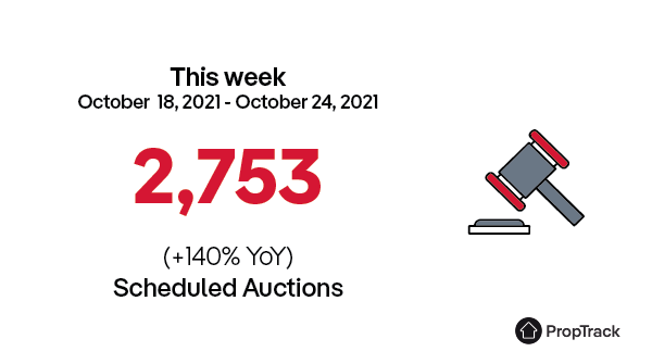 realestate_au's tweet photo. 2,753 properties are expected to go under the hammer around the country this week with the spring selling season well and truly kicked into gear. #PropTrack https://t.co/JEi6qL5VGO