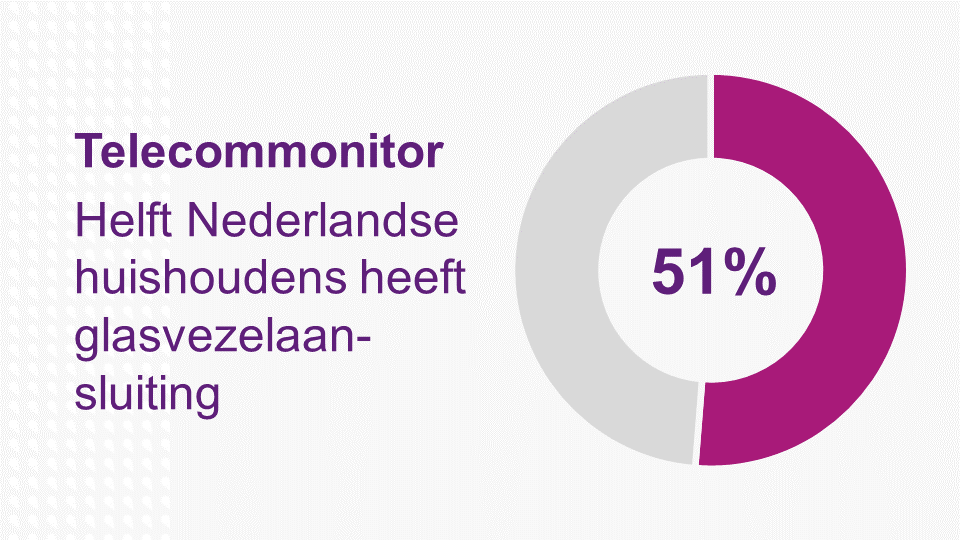 AutoriteitCM's tweet photo. ACM #telecommonitor: helft huishoudens aangesloten op glasvezel ➡️ https://t.co/ECWtnn2FrC #dataverbruik #telecom https://t.co/kQ7LXnEmdu