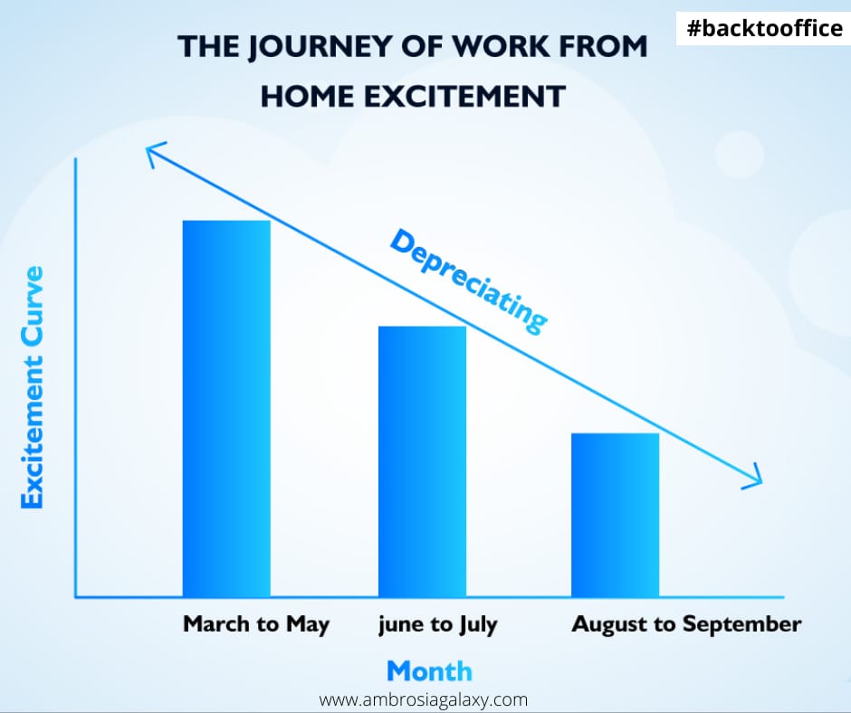 BanerGalaxy's tweet image. According to a Forbes survey, 59% of employees didn't like working from home. 
According to major companies, productivity has fallen considerably. Especially key managerial employees couldn't be able to cope up with this change.
#workfromhome #workfromhomefailed #workfromhomefail