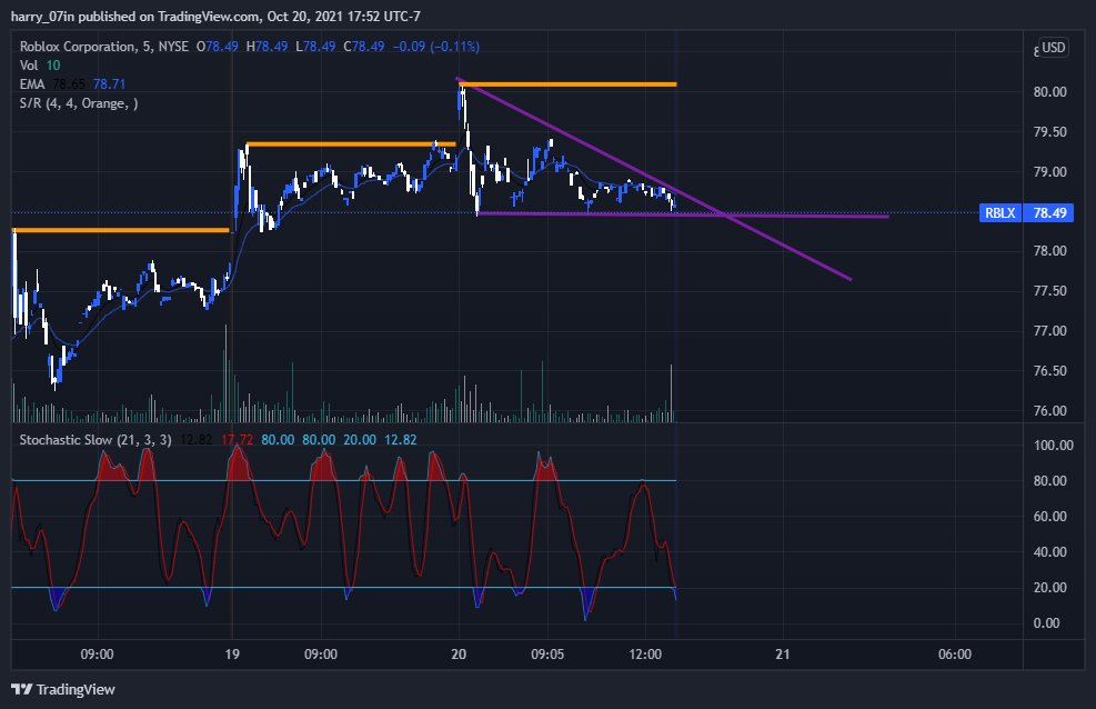 AlphaOptionz's tweet image. I've been watching RBLX and I see a bearish pennant forming. RBLX has been rising and pumping for the past few days, I think we might see a sudden dip now. I will be buying puts at a 79 strike price if it breaks 78.28. Keep an eye on it