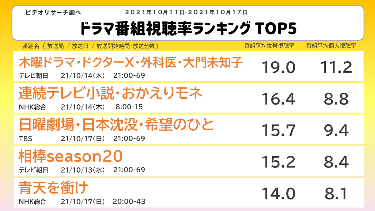 2021年ドラマ視聴率ランキング