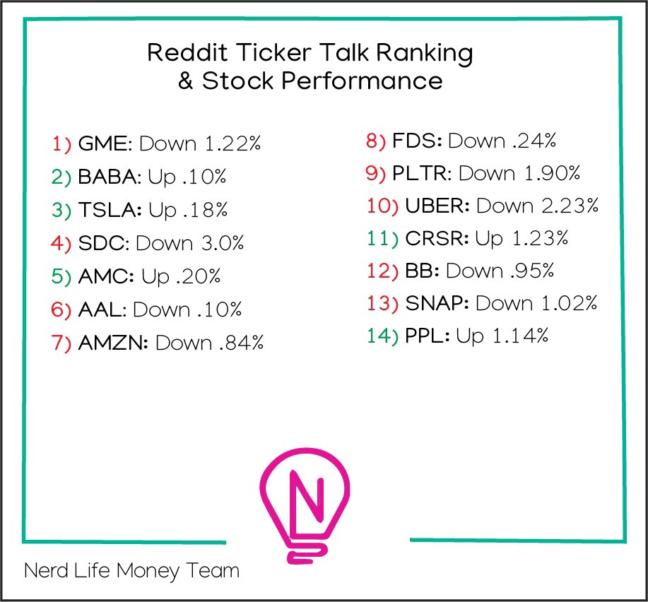 NerdLifeMoney's tweet photo. Reddit mentions and stock performance. Despite its strong earnings report $TSLA didn’t move up chatter ranking; little change overall in ticker mentions. Not as much price movement as yesterday. #AMC #GME #reddit #memestocks #TSLA #SDC #MarketUpdate #investing #StockMarket https://t.co/XccAqRtF6e