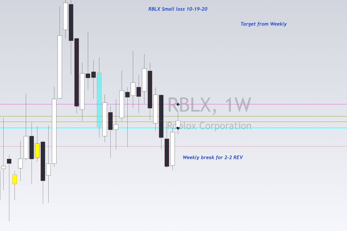 YogaJen70's tweet photo. 10-18-20 $RBLX small loss #TheStrat 
Can't be 100% on your trading you will take losses.  Just another day at the office.  When I take a loss I walk away from the screens for a bit so I don't get tempted to do something I will regret. https://t.co/d99oo0xbbg