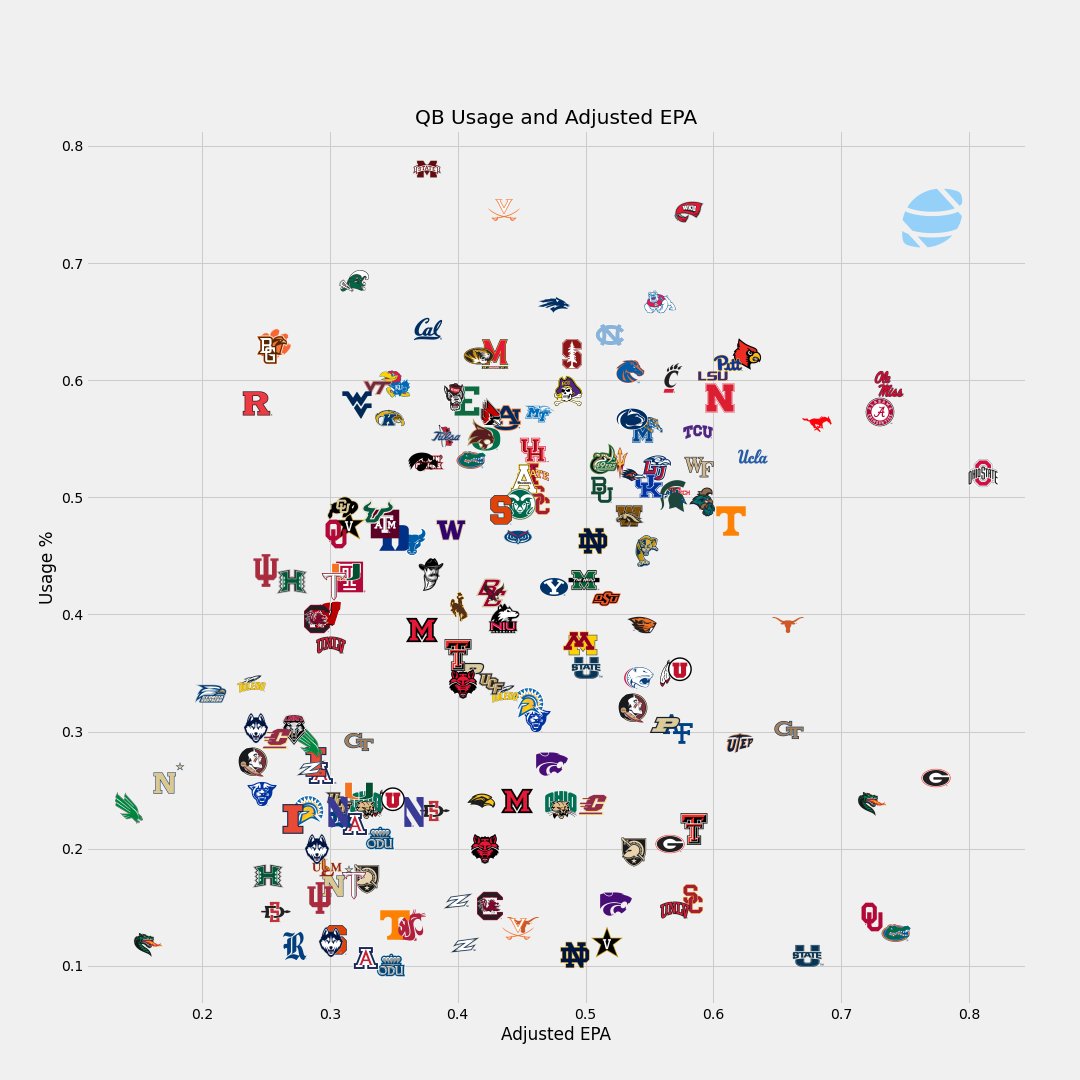 CFB_Data's tweet photo. Similar to what's available on the website, here's a chart plotting QB usage against EPA/play. Unlike the website, this uses opponent-adjusted EPA from the previous tweet.

A little too busy here for labels, unfortunately. https://t.co/PS3fRQM0R5