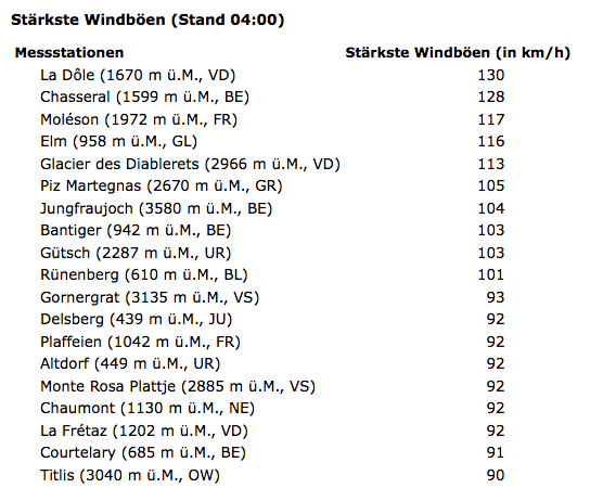 MeteoNewsAG's tweet photo. Update #Sturm #Hendrik:
Bis 04.00 Uhr haben alle auf der Liste gezeigten Messstationen #Windspitzen von 90 km/h oder mehr gemessen. Z.B. #Delsberg 92 km/h, Elm (mit Föhn) 116 km/h und auf den #Jurakreten #Orkanböen bis 130 km/h. Der #Wind wird nun auch nach Osten hin stärker. rv https://t.co/C3c2MTuDpF