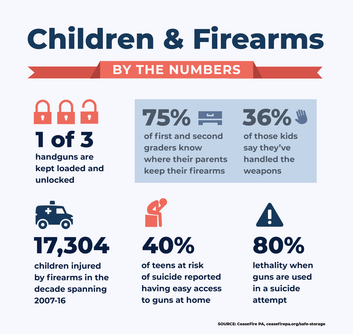 GovernorShapiro's tweet photo. States with the strongest safe storage laws have the lowest rates of youth suicide in the nation.

Suicide is an impulsive act, and guns are extremely lethal. We must store them safely to protect children.

I’m asking the state legislature to get a safe storage bill to my desk. https://t.co/AU2DngmK2A