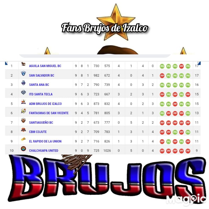 fansbrujosdeiza's tweet photo. Cerramos la primera vuelta de el #CL2021 #CopaComex en Quinto Lugar #FansBrujosdeIzalco #AficionBruja #FamiliaBruja 😎😉💪
#VamosBrujos #SomosBrujos #SomosIzalco #BrujosdeIzalco #Brujos2021 #123Brujos #DaleBrujos https://t.co/P4jg1ep6U9