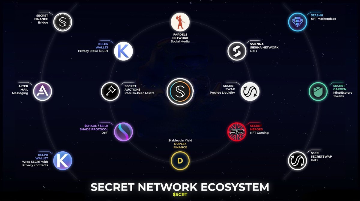 Avalainas6's tweet photo. #SecretNetwork gives users privacy by default
#Supernova is a massive upgrade to their mainnet, thats happening next month
Have a look at the small but powerful and growing ecosystem below
$SCRT $SEFI $SIENNA $SHADE $SILK #SecretHeroes #AlterMail #Stashh #Fardels https://t.co/VI7fiHC8Rw