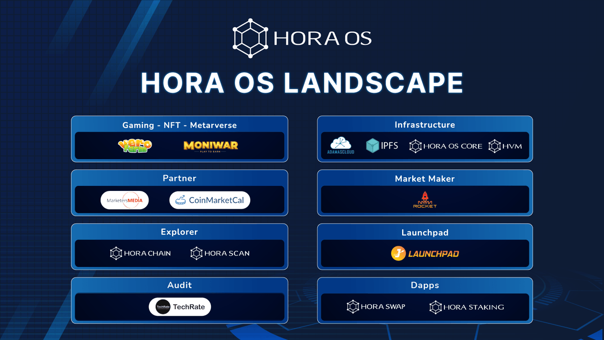 os_hora's tweet photo. Hora OS Landscape
📈The Hora OS ecosystem is expanding and growing
📣 Especially, Hora OS calls out Vero Farm and Moniwar in Metaverse Landscape!
🔥We also look forward to a collaboration with potential projects in the near future!
#HoraOs #HoraChain #UfinUk https://t.co/DQuVXj79ED