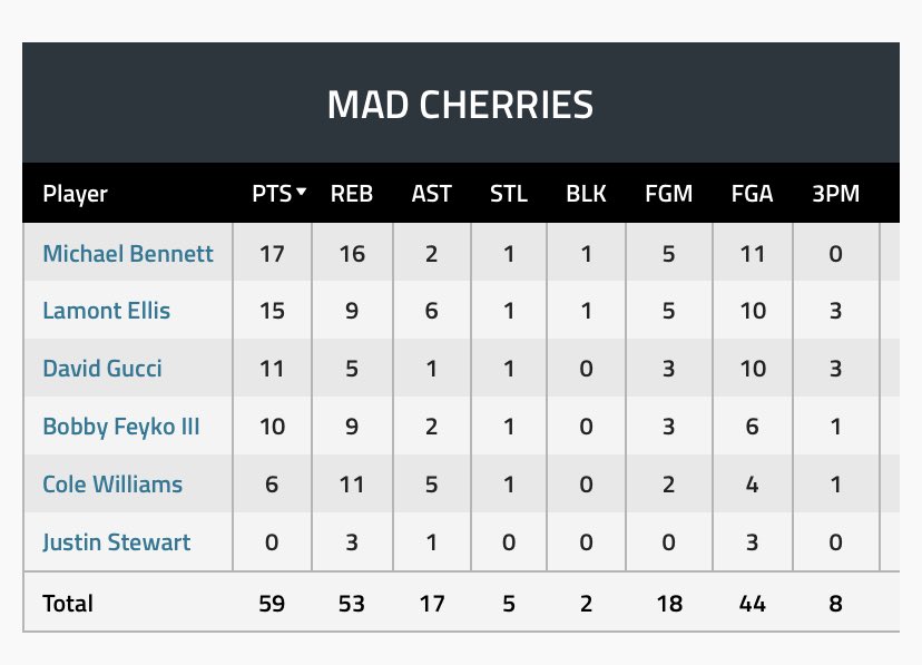 cherriesprorec's tweet image. Stats from our 59-50 Championship game win! #cherrytime