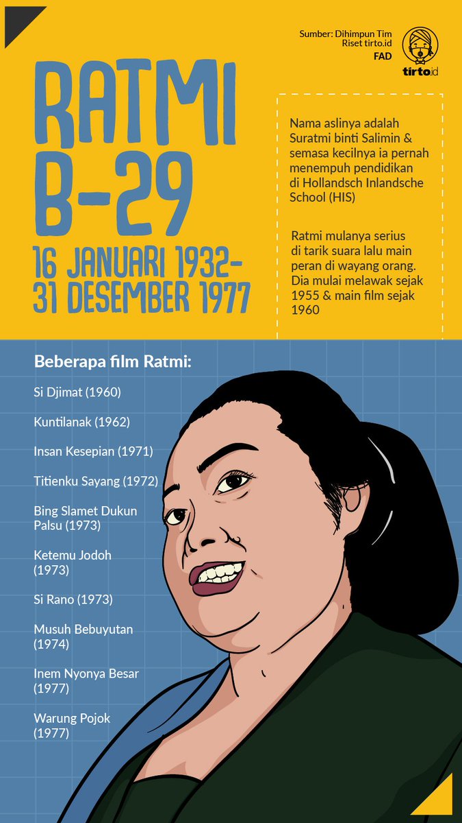 Setelah mundur dari ketentaraan, Ratmi mulai menjadi pelawak.

tirto.id/gkgl