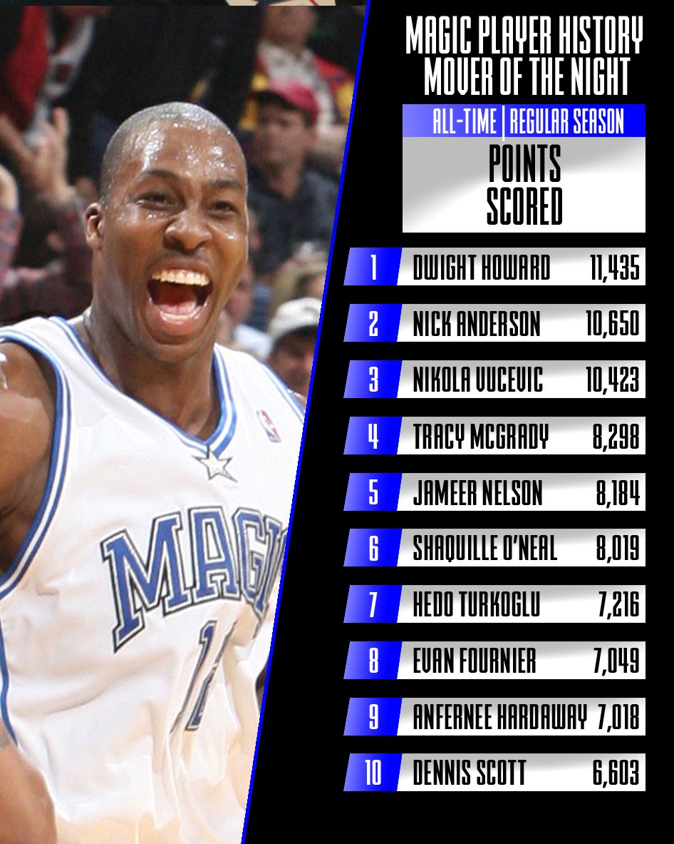 orlmagichistory's tweet image. Our Magic Player History mover of the night is @TheRealMoBamba, in points scored.

Bamba became the 65th player to ever score 1,000 points for the @OrlandoMagic, moving past Michael Ansley and has now scored 1,009points at an average of 6.5 per game.

#MagicTogether #MoBamba