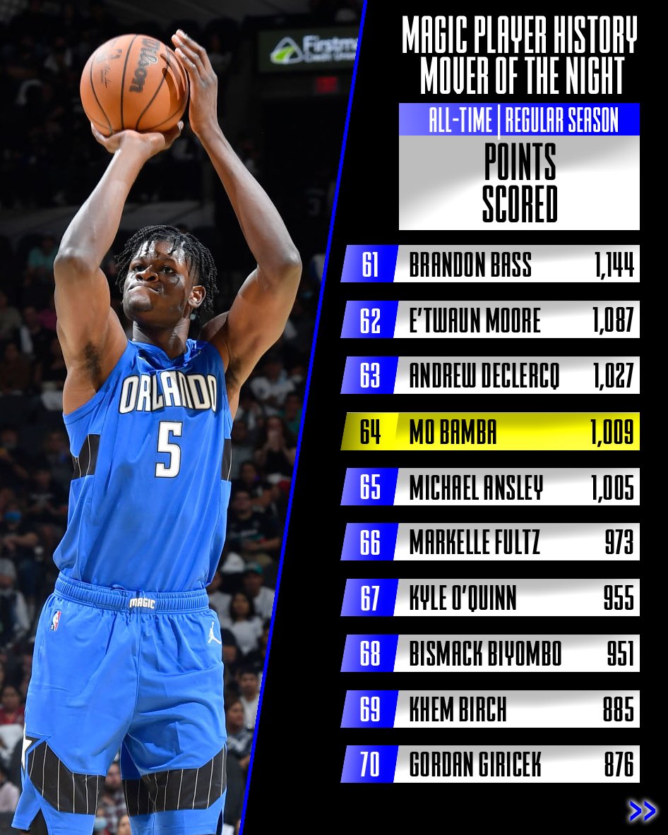 orlmagichistory's tweet image. Our Magic Player History mover of the night is @TheRealMoBamba, in points scored.

Bamba became the 65th player to ever score 1,000 points for the @OrlandoMagic, moving past Michael Ansley and has now scored 1,009points at an average of 6.5 per game.

#MagicTogether #MoBamba