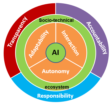 monashAI_inst's tweet photo. #ResponsibleAI is nothing less than ART! 
A - Accountability
R - Responsibility
T - Transparency

It is - 
▶️Lawful
▶️Ethical
▶️Reliable
▶️Beneficial
▶️Verifiable

says @vdignum at #MonashPratoDialogue https://t.co/I0pJBKXGdr