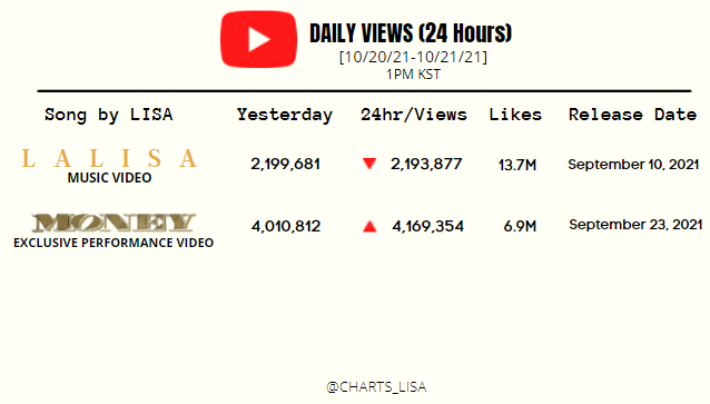 CHARTS_LISA's tweet photo. [102121] #LISA - 'LALISA' M/V and 'MONEY' Exclusive Performance Video 24 Hour views. 

Keep Streaming! Our views have slowed down 🚨
🖇️https://t.co/mpyhV21Qg9
🖇️https://t.co/CcMNkEBzAE

#StreamLALISA 
#LISA #리사 #블랙핑크 #LALISA #MONEY @BLACKPINK https://t.co/9NbbiSZRbp