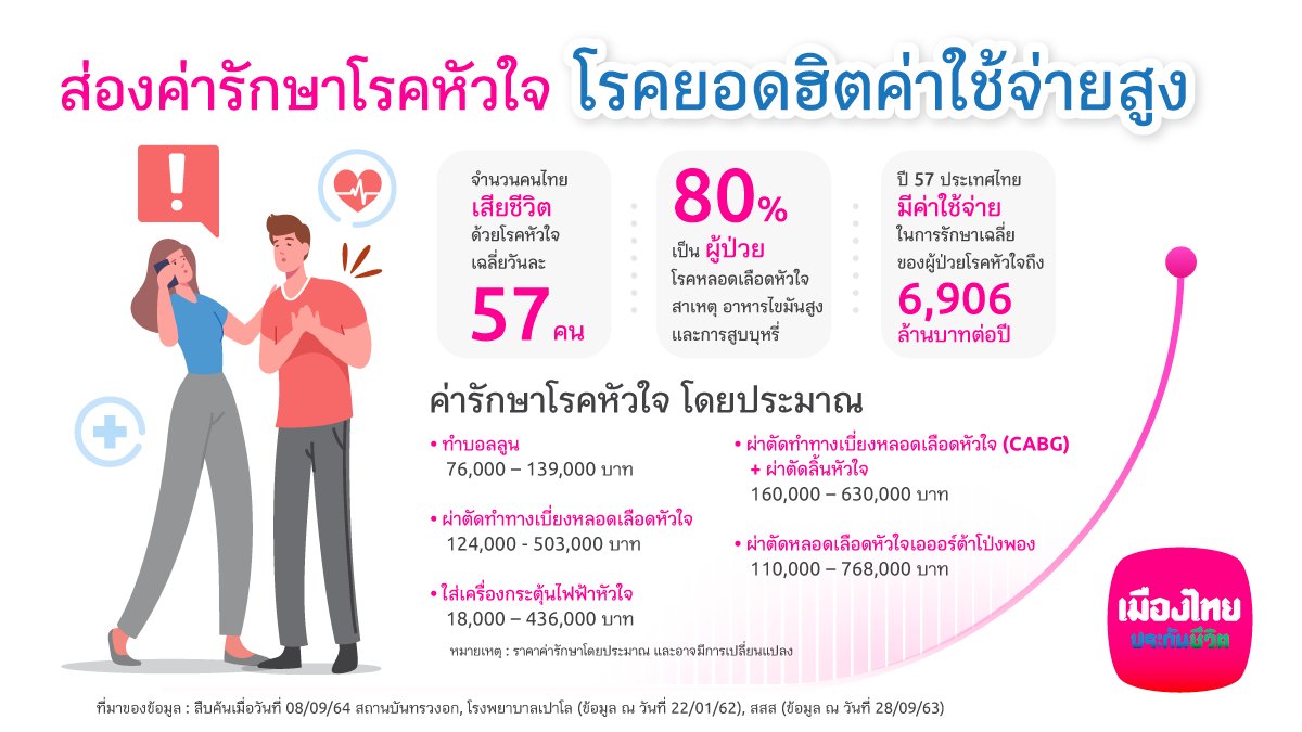 MuangThaiLife's tweet photo. ค่ารักษาและค่าใช้จ่ายต่าง ๆ ของโรคหัวใจนั้น สูงมากกกกกก! หากอยากรู้ว่าสูงแค่ไหนตามมาดูกันเลย https://t.co/z2WoU6GuMy
#โรคหัวใจ #ค่ารักษาโรคหัวใจ #HappyGenH #HappyHealthyGeneration #สุขภาพดีคือความสุขของทุกเจเนเรชัน #MuangThaiLife https://t.co/Meog1KpnCV