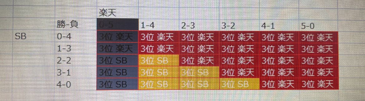 hawks_comcom's tweet photo. 昨日の楽天勝利を受けて、更新。

現状、
楽天　3位確率76%
SB  3位確率24%

毎年のことながら、シーズン終盤までワクワクさせてもらってありがとうございます。 https://t.co/VSysIbwdAY