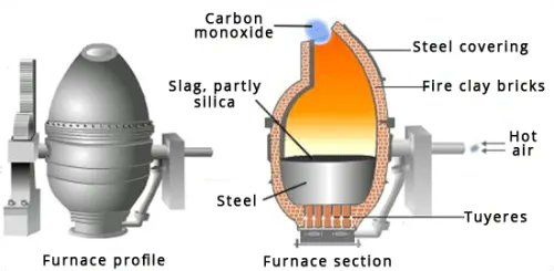 EP_Platform's tweet photo. They are going to tell you complete information about Bessemer Process for manufacture of steel. What is Bessemer Process and how to use it in manufacture of Steel? More info, Watch video-
https://t.co/lR33bGHBPK
#BessemerProcess #SteelProduction #ITI #iticlasses #Bessemerdiagram https://t.co/Oyp8hErvIc
