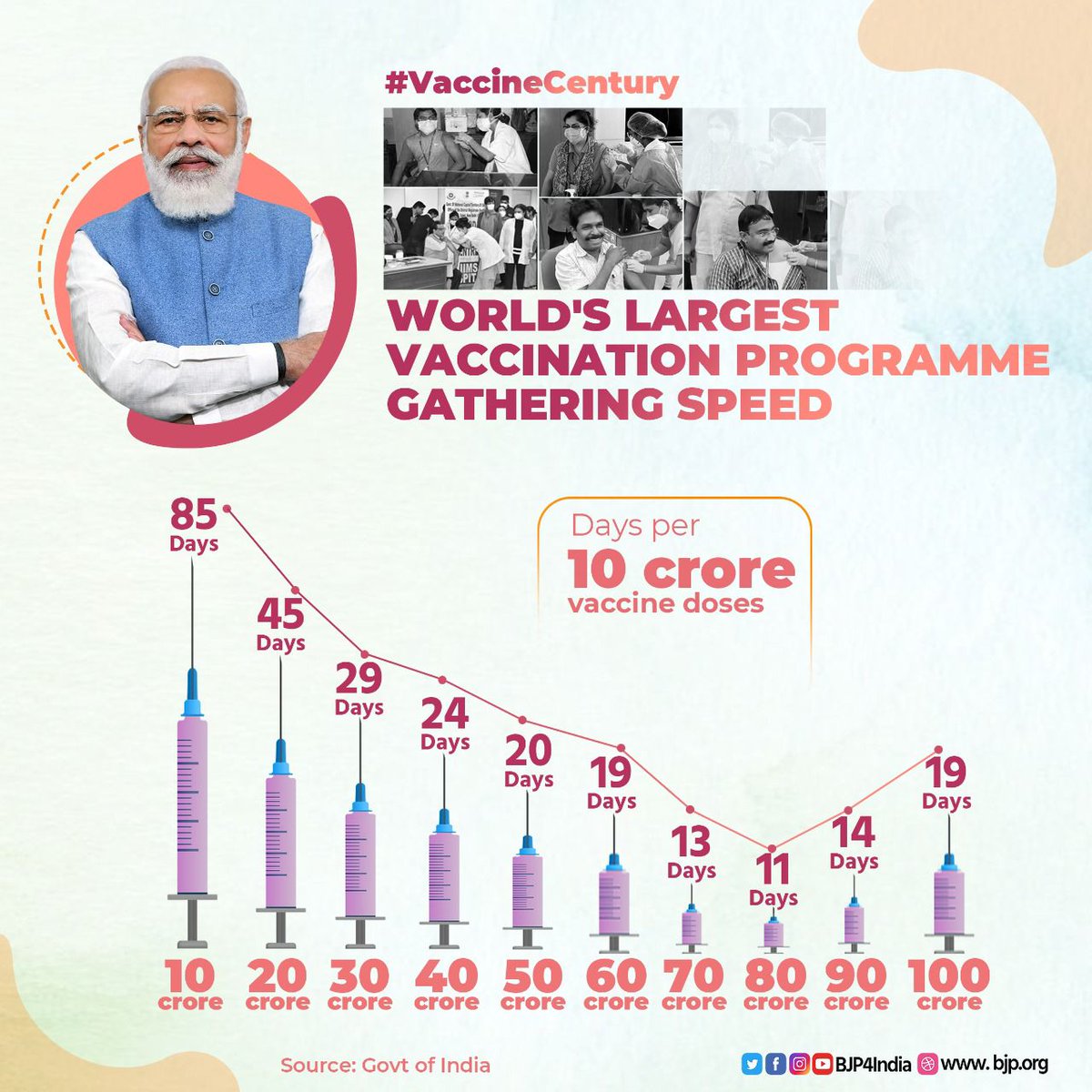 LogicalPost's tweet photo. India has today achieved a momentous feat in the fight against coronavirus. With 100 COVID-19 vaccines, the nation is growing stronger than ever. #VaccineCentury https://t.co/j2wwYpRxXN